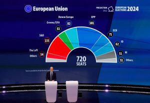 EU Elex: Exit Polls Confirm Europe’s Pivot to Right, Far-Right