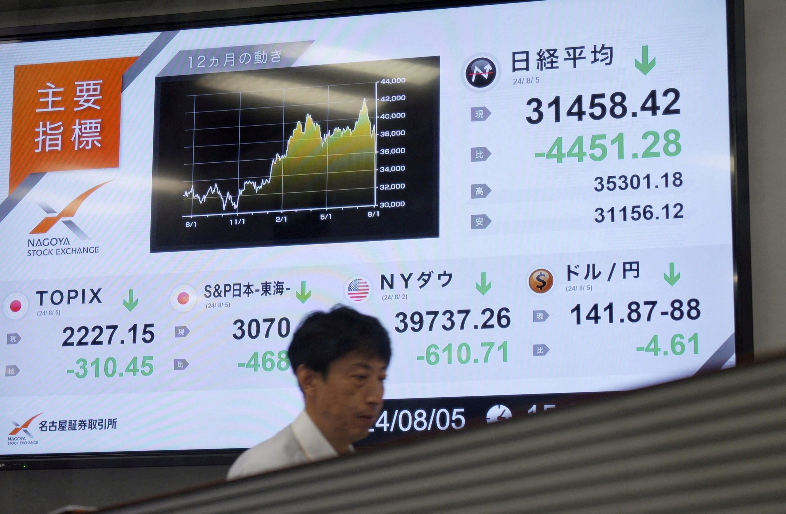 Japan’s Nikkei Posts Biggest Single-Day Fall Since 1987 After Weak U.S. Data