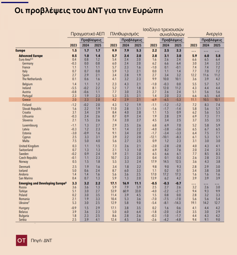 IMF on Greek Economy 2.3 in GDP growth in 2024; 2 in 2025