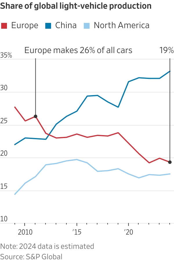 Car Industry