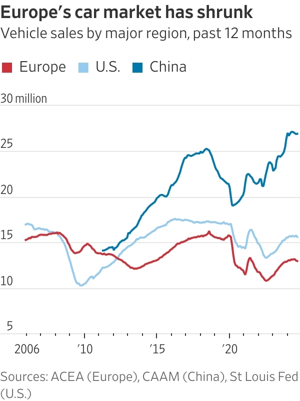 Car Industry