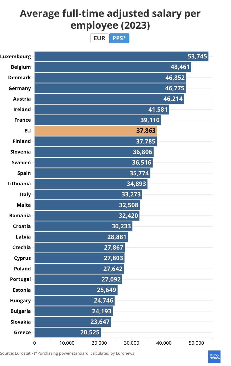 Greece Purchasing Power Standards