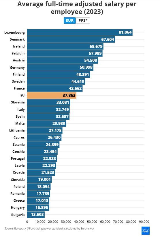 Greece Purchasing Power Standards