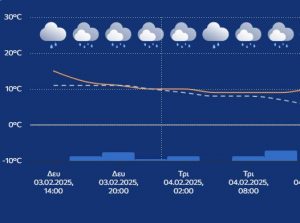 Severe Weather Alert: Storms, Strong Winds & Temperature Drop in Greece